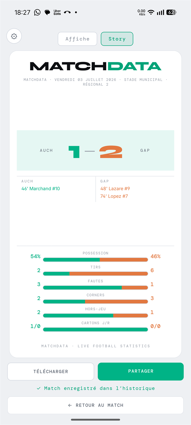 La feuille de match en fin de rencontre : Auch 1, Gap 2, les buteurs avec leur minute et leur numéro, puis les barres comparant possession, tirs, fautes, corners, hors-jeu et cartons.